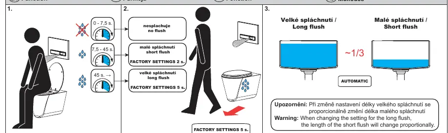 Einstellungsdiagramm für Spülzeiten