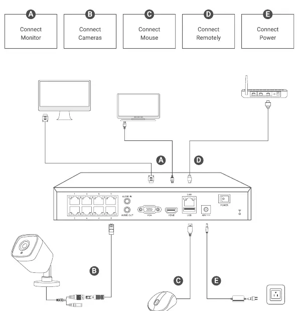 Verbindungsdiagramm des NVR