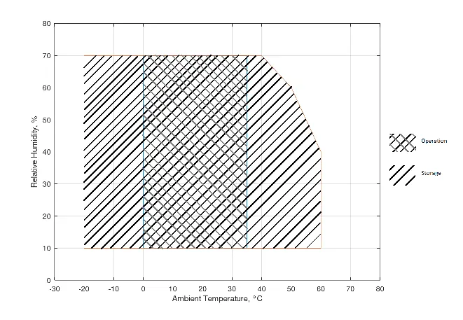 Diagramm zu Temperatur und Luftfeuchtigkeit
