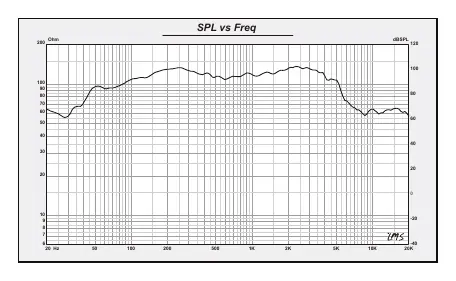 Frequenzgang-Diagramm (SPL vs Freq)