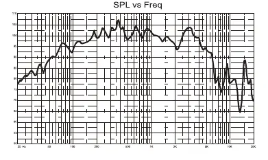 SPL vs Frequenzgang Diagramm.
