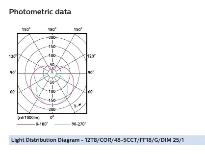 Lichtverteilungsdiagramm
