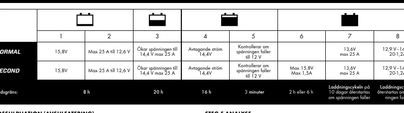 Ladezyklus für Blei-Säure-Batterien