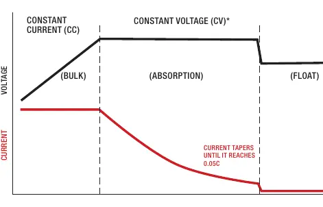 Grafische Darstellung des 2-stufigen CC/CV-Ladevorgangs