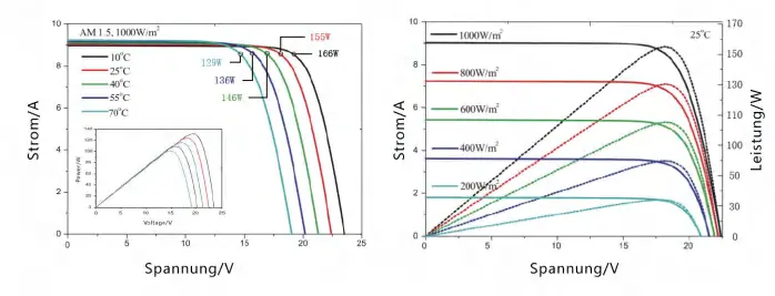 I-V-Kurven des Solarmoduls