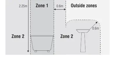 Badezimmer-Zonendiagramm