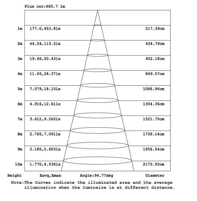 Diagramm zur Lichtverteilung
