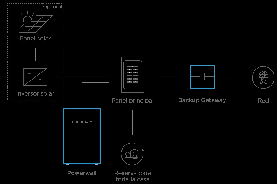 Systemdiagramm mit Backup