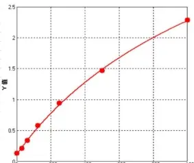 Beispiel einer Standardkurve