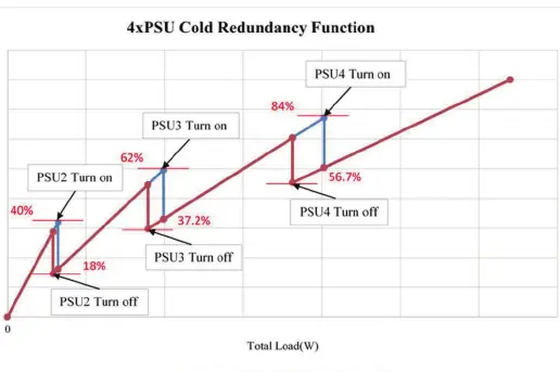 Cold Redundancy Lastkurve