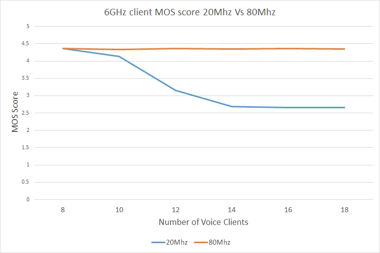 6GHz Client MOS Score Vergleich (20MHz vs 80MHz)
