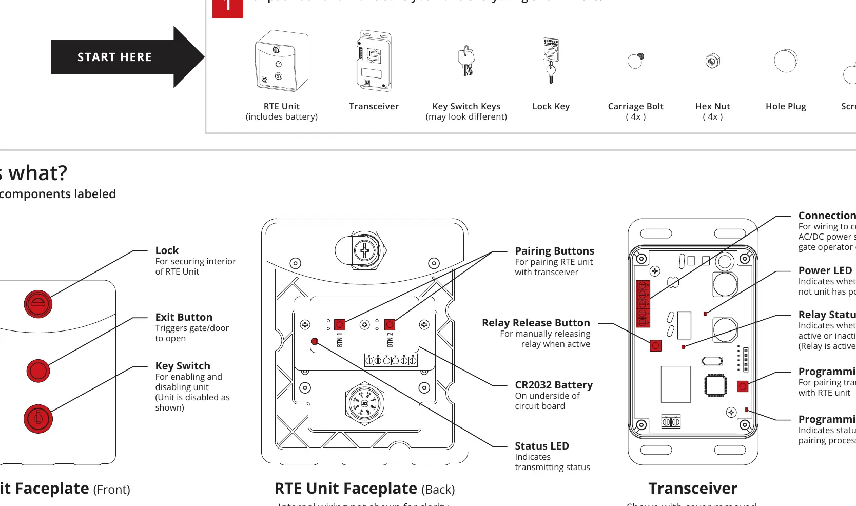 Übersicht der Komponenten und Beschriftung der RTE-Einheit und des Transceivers.