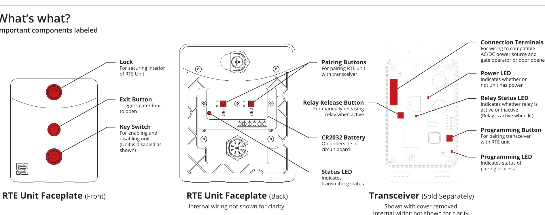 Übersicht der Komponenten und Anschlüsse der RTE-Einheit und des Transceivers.