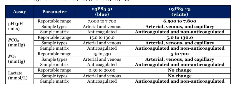 Vergleichstabelle der Messbereiche und Probenarten zwischen der blauen (03P85-51) und weißen (03P85-25) Kartusche.