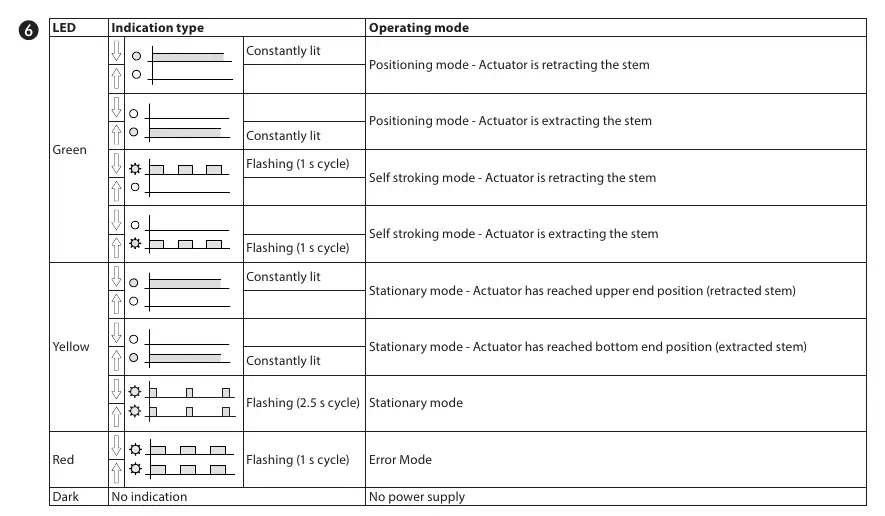 LED-Signalisierungstabelle