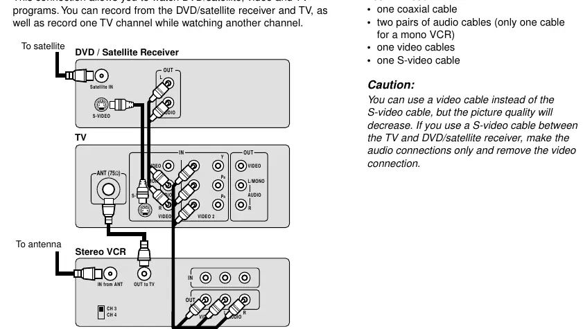 Anschluss eines DVD/Satelliten-Receivers