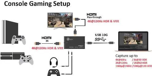 Konsolen Gaming Setup Diagramm