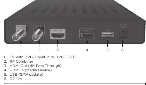 Anschlussdiagramm für den DVB-T Modulator