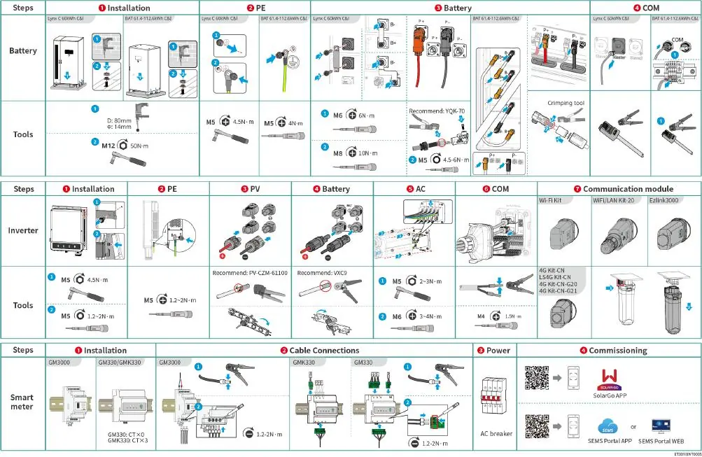 Prozessübersicht für Installation und Inbetriebnahme