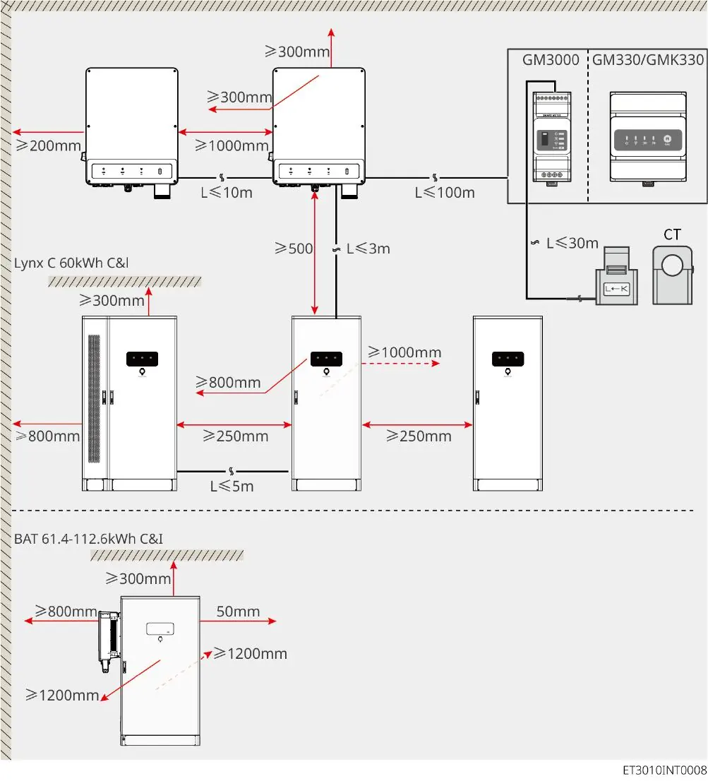 Abstandsanforderungen für die Installation