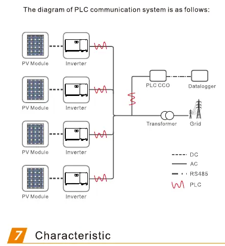Systemdiagramm der PLC-Kommunikation