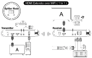 HDMI Extender über WLAN (1 zu 1 Modus)