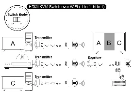 HDMI KVM Switch über WLAN (1 zu 1, N zu 1)
