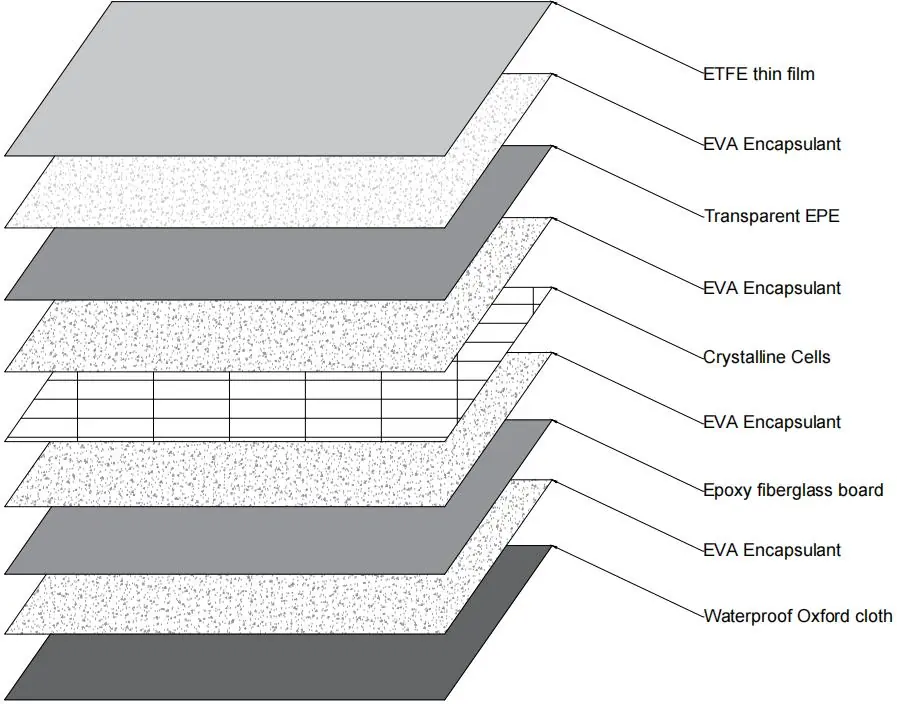 Schichtaufbau des Solarpanels