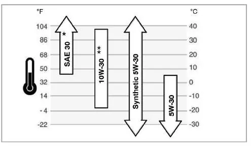 Ölviskositäts-Diagramm