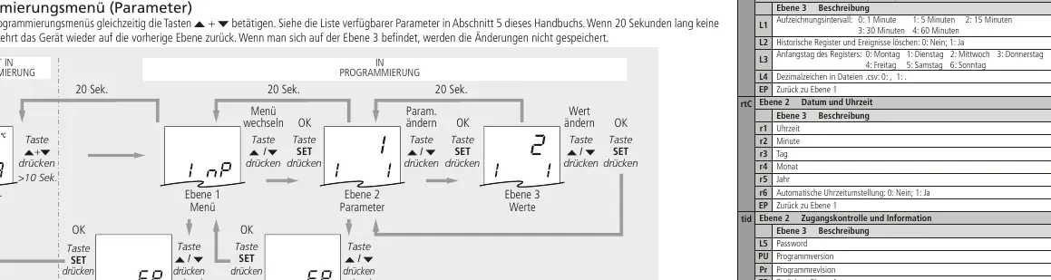 Ablaufdiagramm für die Navigation im Programmierungsmenü