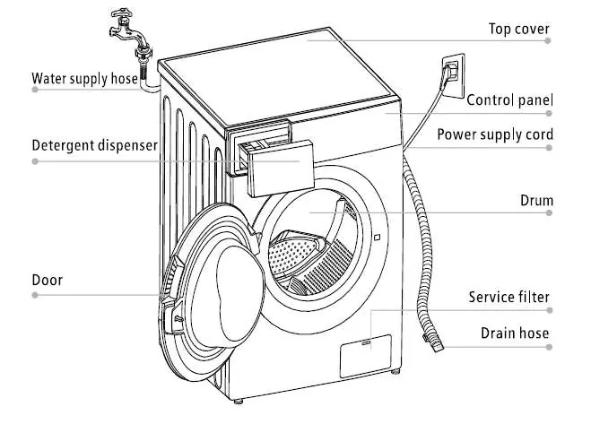 Übersicht der Waschmaschine