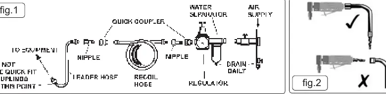 Anschlussdiagramm für die Luftversorgung (Fig. 1) und korrekte Schlauchführung (Fig. 2)