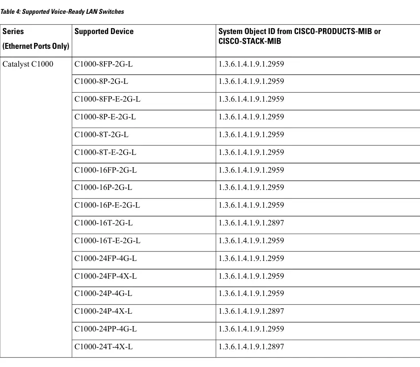 Tabelle 4: Unterstützte Voice-Ready LAN Switches