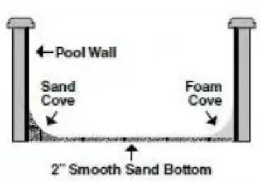 Diagramm zum Aufbau des Untergrunds mit Sand- oder Schaumkeil