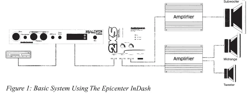 Abbildung 1: Grundlegendes System mit The Epicenter InDash
