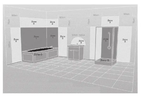 Badezimmerzonen für die Installation