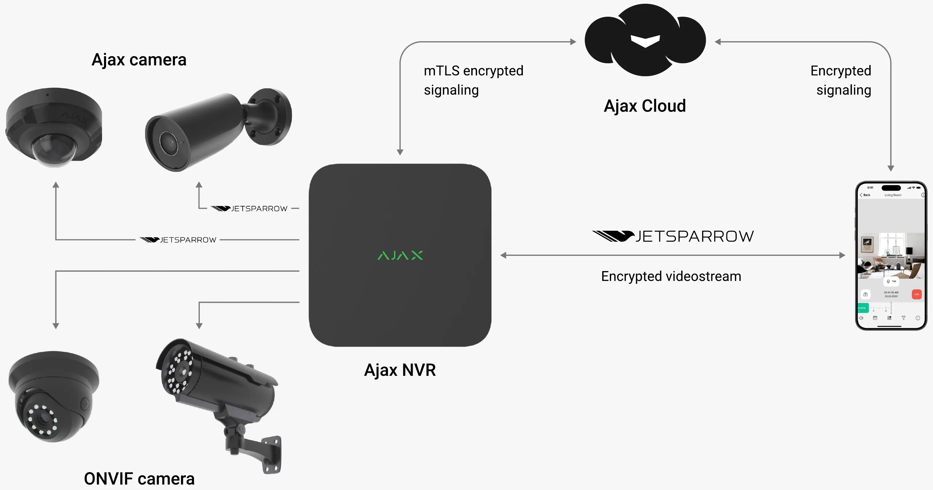 Funktionsweise des Ajax NVR Systems