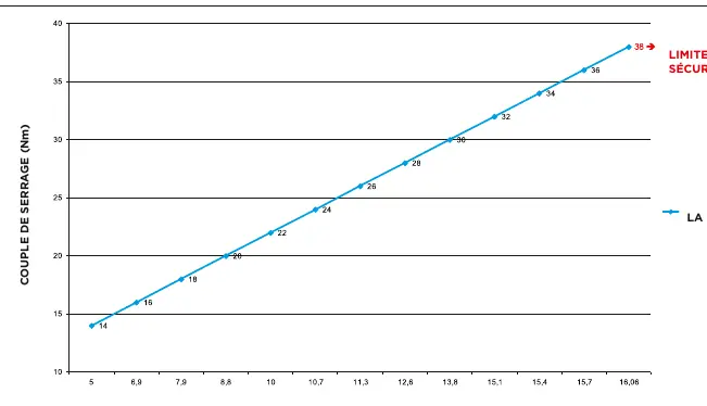 Diagramm: Drehmoment / Schubkraft