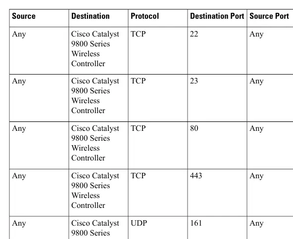 Tabelle 7: Netzwerkprotokolle und Port-Matrix