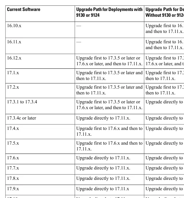 Tabelle 10: Upgrade-Pfad zu Cisco IOS XE Dublin 17.11.x