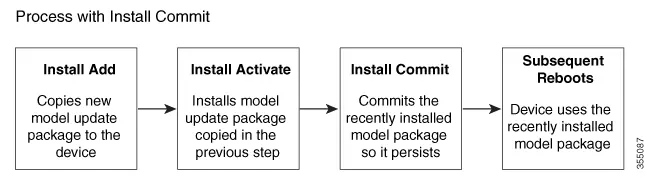 Committing a Model Update Package