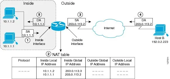 NAT Inside Source Translation