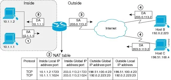 NAT Overloading (PAT)
