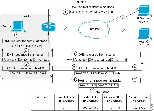 NAT Translating Overlapping Addresses