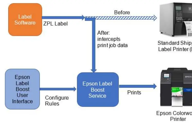 Funktionsweise von Label Boost