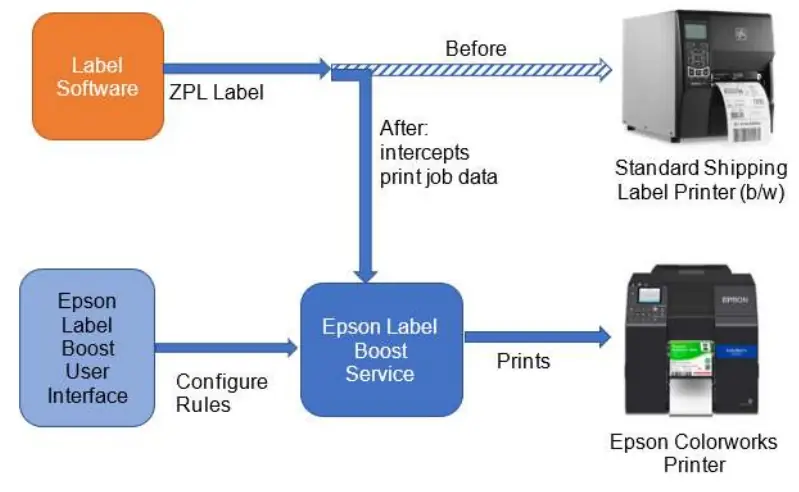 Funktionsweise von Label Boost