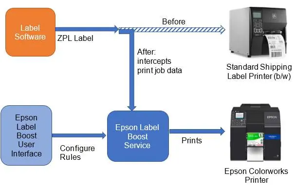 Funktionsweise von Label Boost