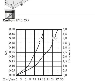 Durchflussdiagramm