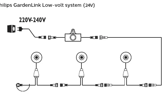 Anschlussschema des Philips GardenLink Low-volt Systems