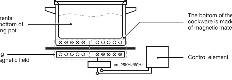 Funktionsweise der Induktion